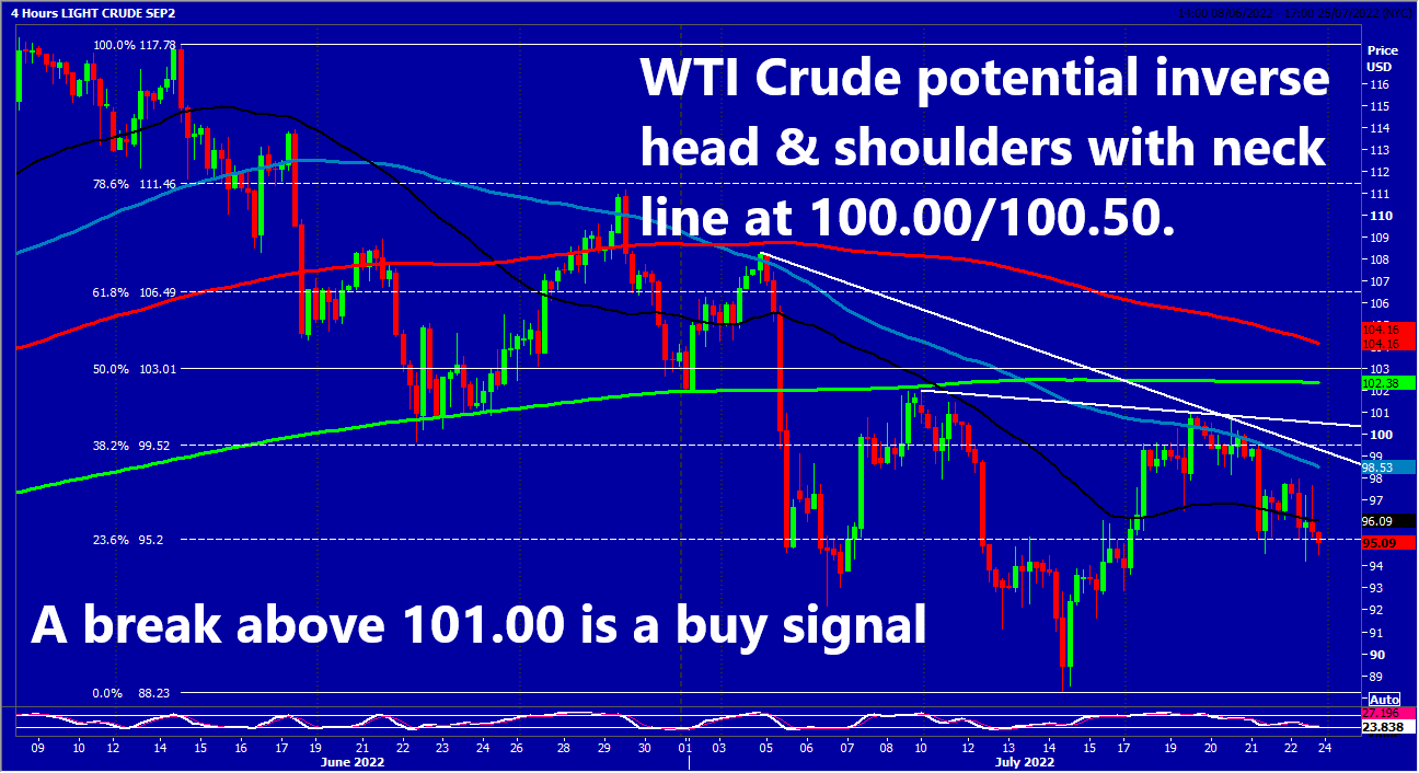 WTI Crude 4-Hrs Chart