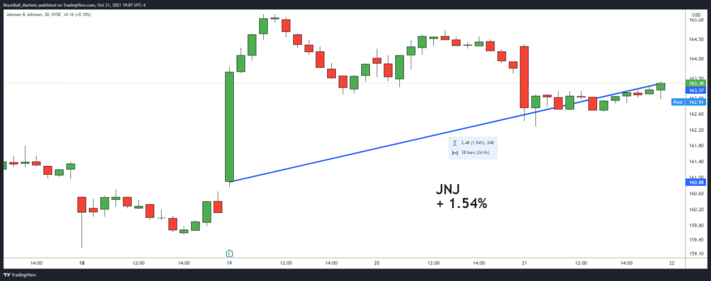 Johnson & Johnson stock price.