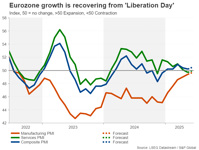 Eurozone Growth