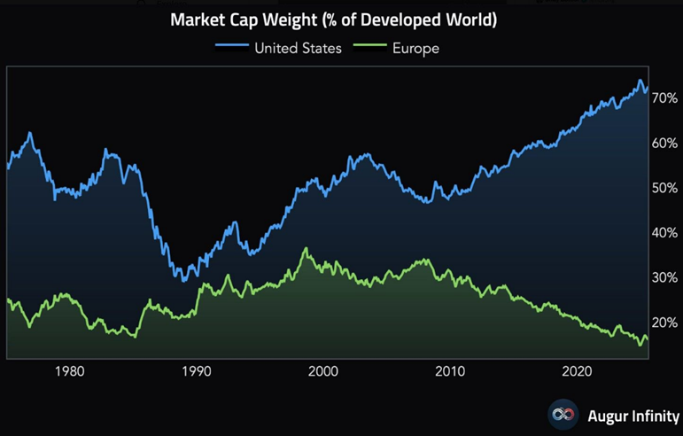 Market Cap Weight