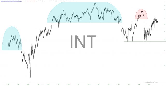 INT Chart