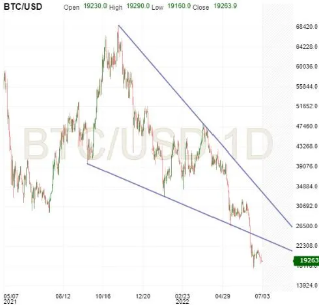 Bitcoin’s Falling Wedge Intact