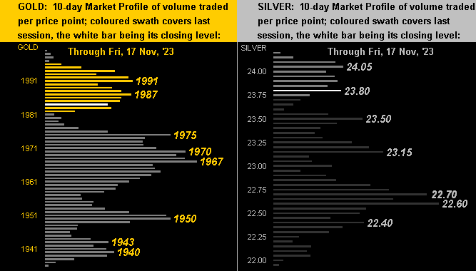 Gold-Silver Profiles