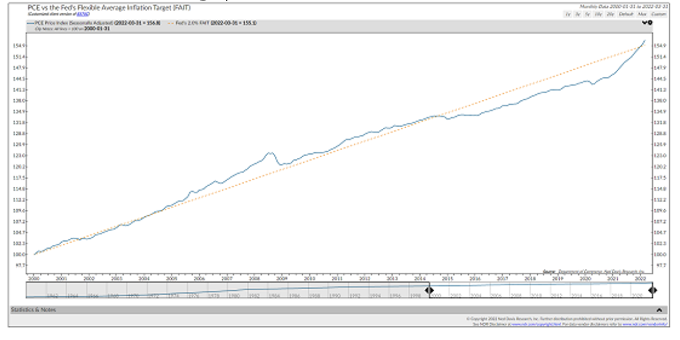 PCE vs. Fed 2% Target.