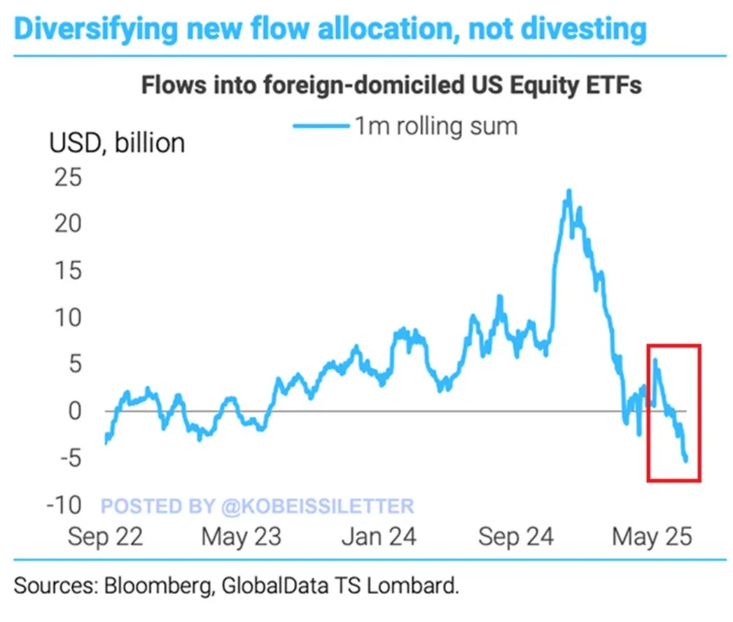 Inflows in US Equity ETFs