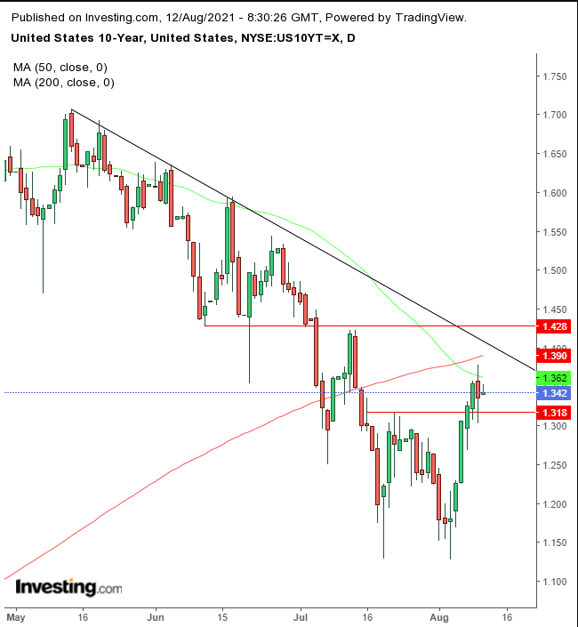 UST 10Y Daily