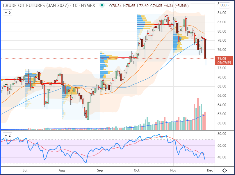 Crude Oil Daily Chart.