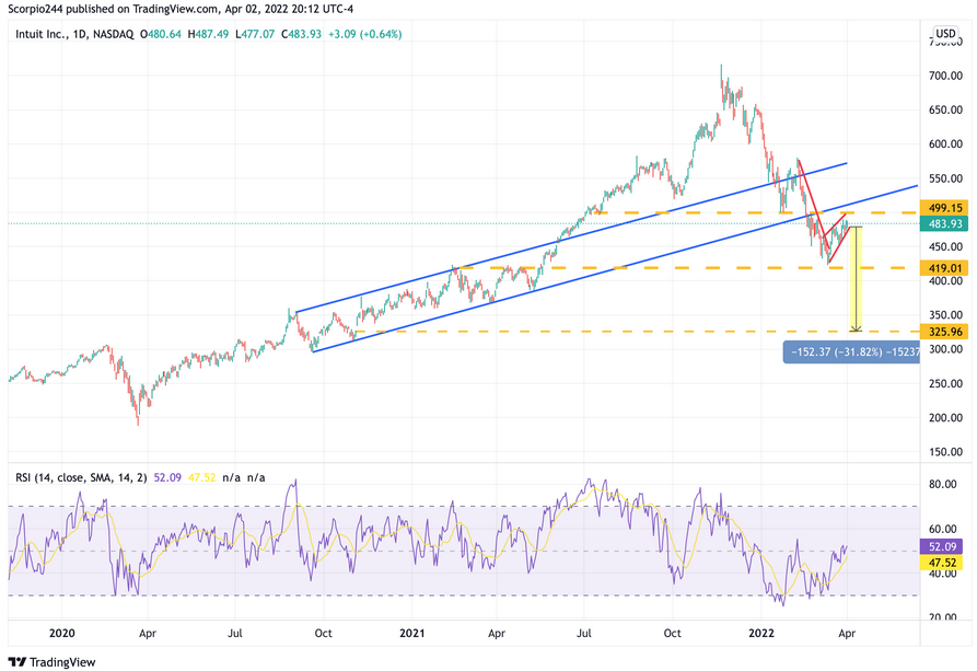 Intuit Daily Chart