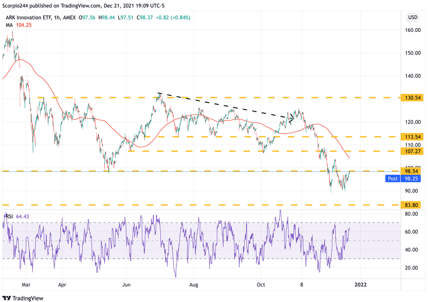 ARKK ETF 1-Hr Chart