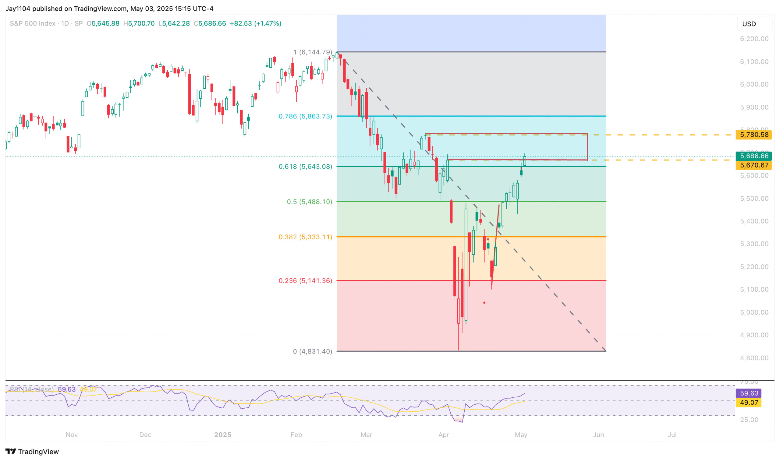 S&P 500 Index-Daily Chart