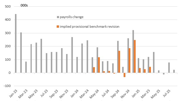 Implied Payrolls Numbers