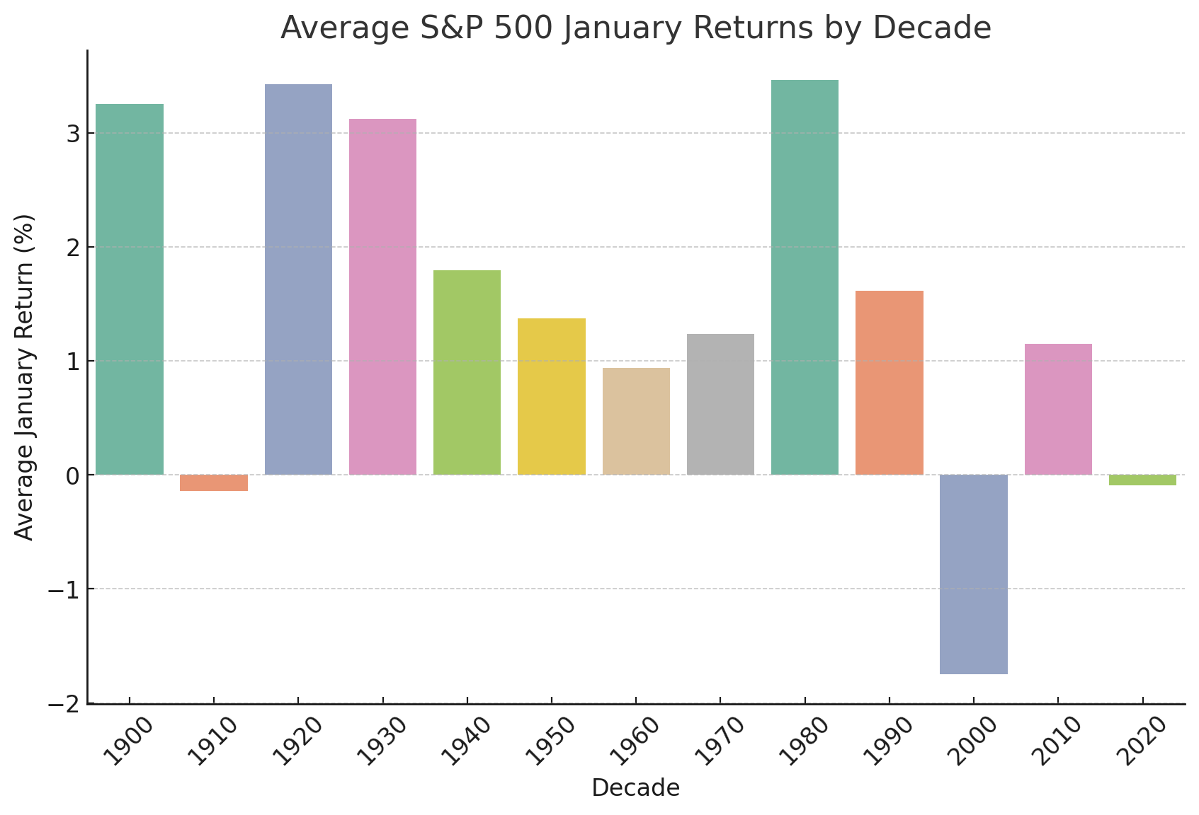 Average S&P 500 January Returns by Decade