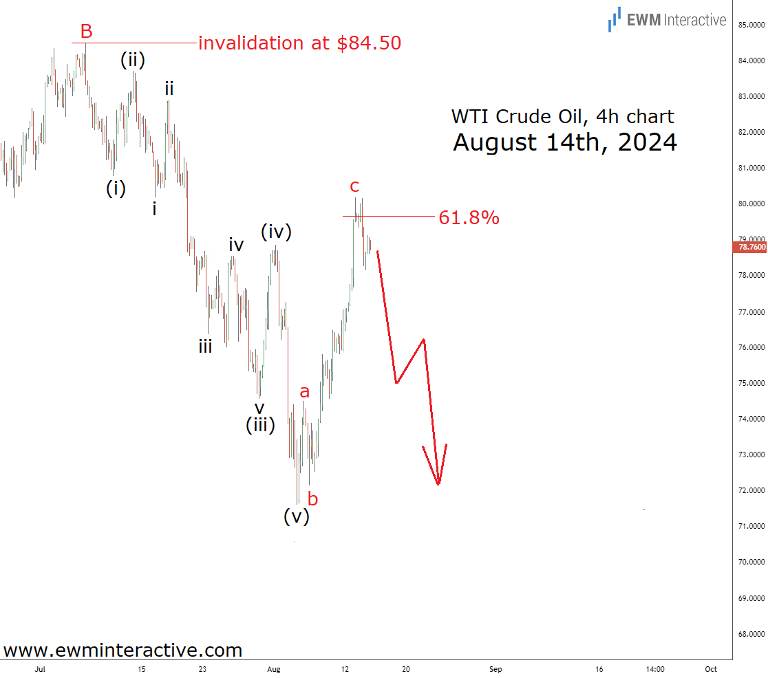 Crude Oil-August 14th 2024