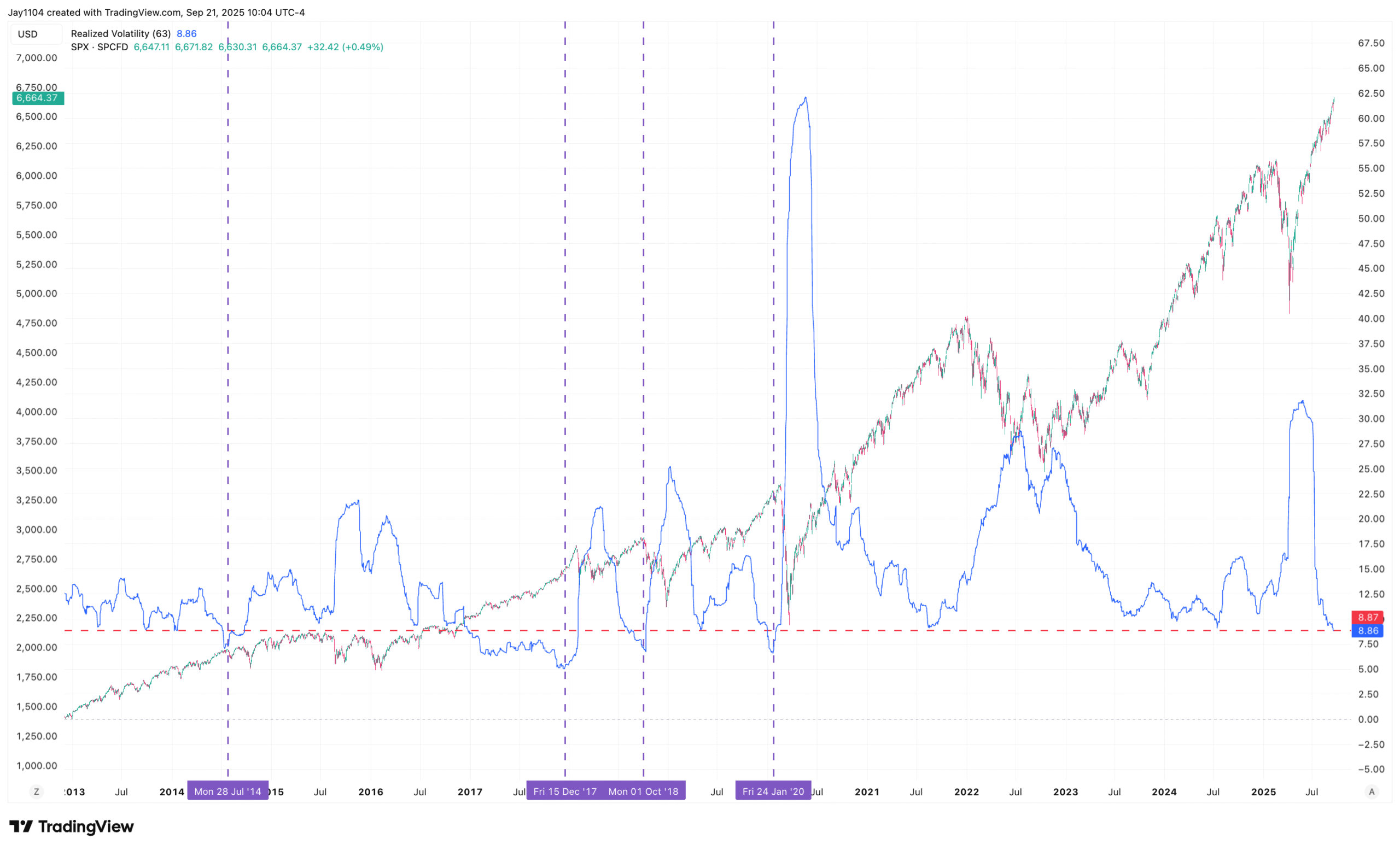 SPX-Realized Volatility Chart