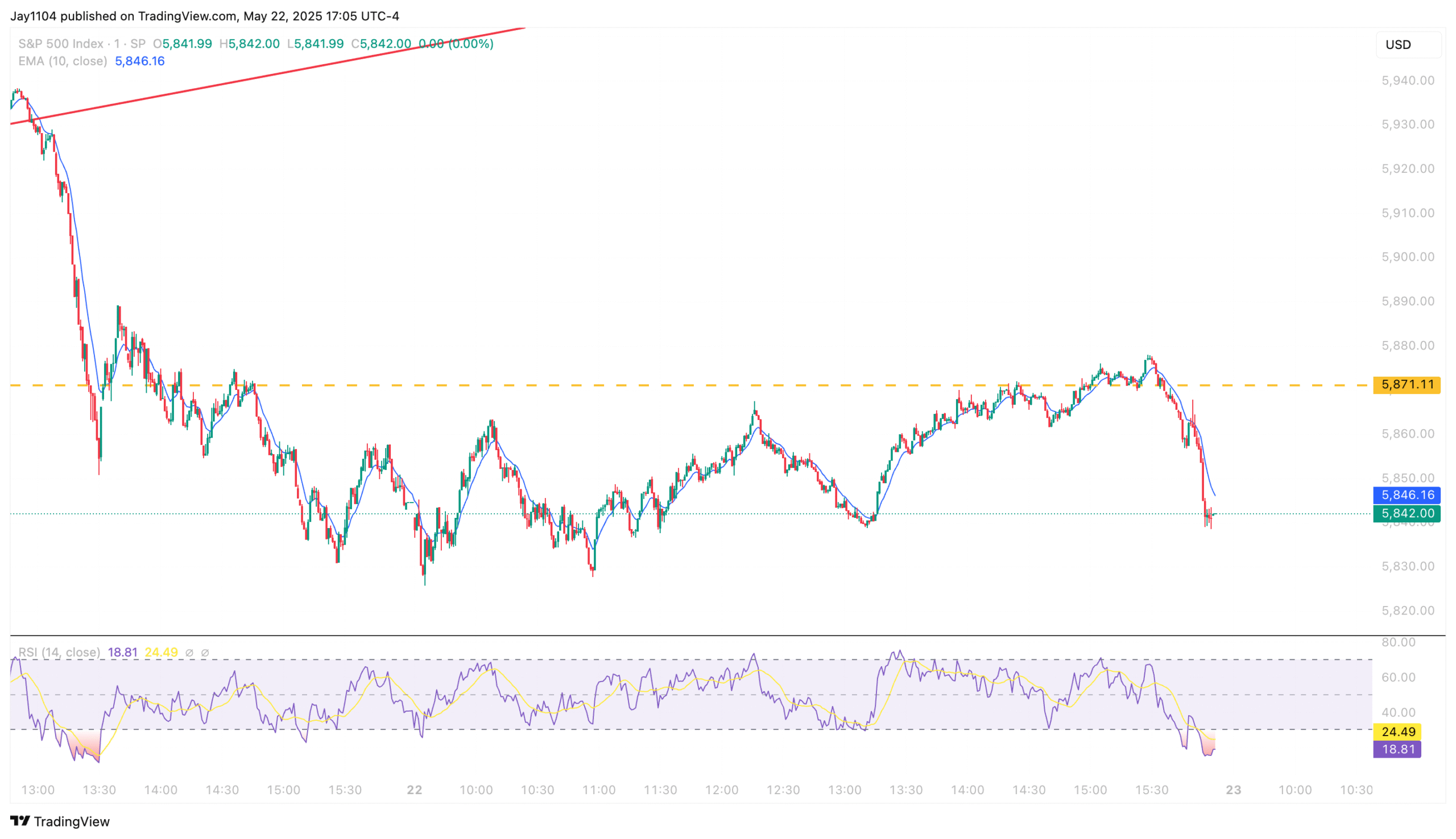 S&P 500 Index-Chart