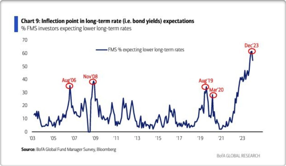Inflection Point in Long-term Rates