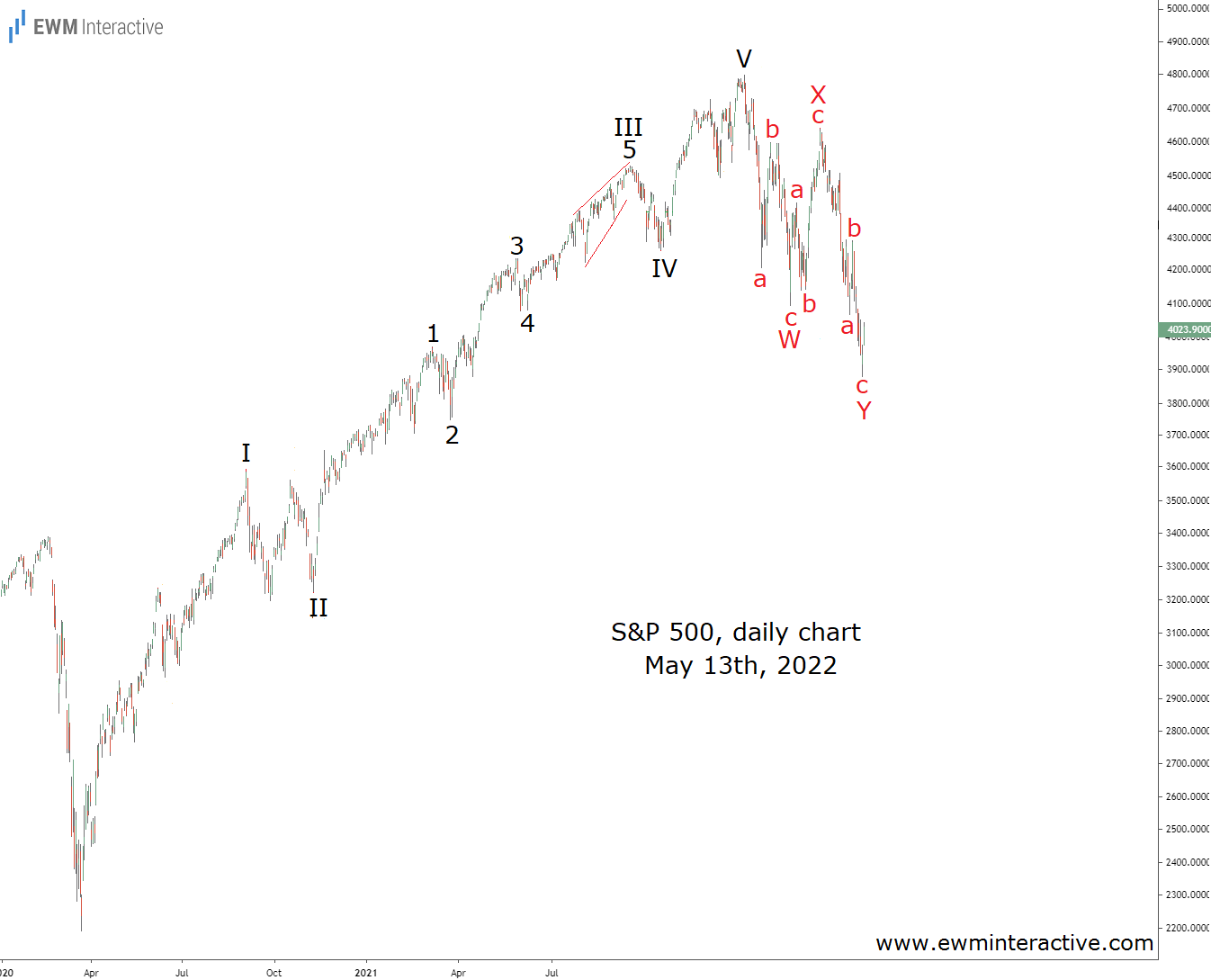 S&P 500 Daily Chart - May 13, 2022