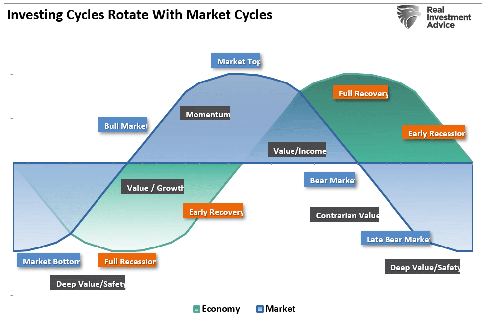 Investing Cycles vs Market Cycles