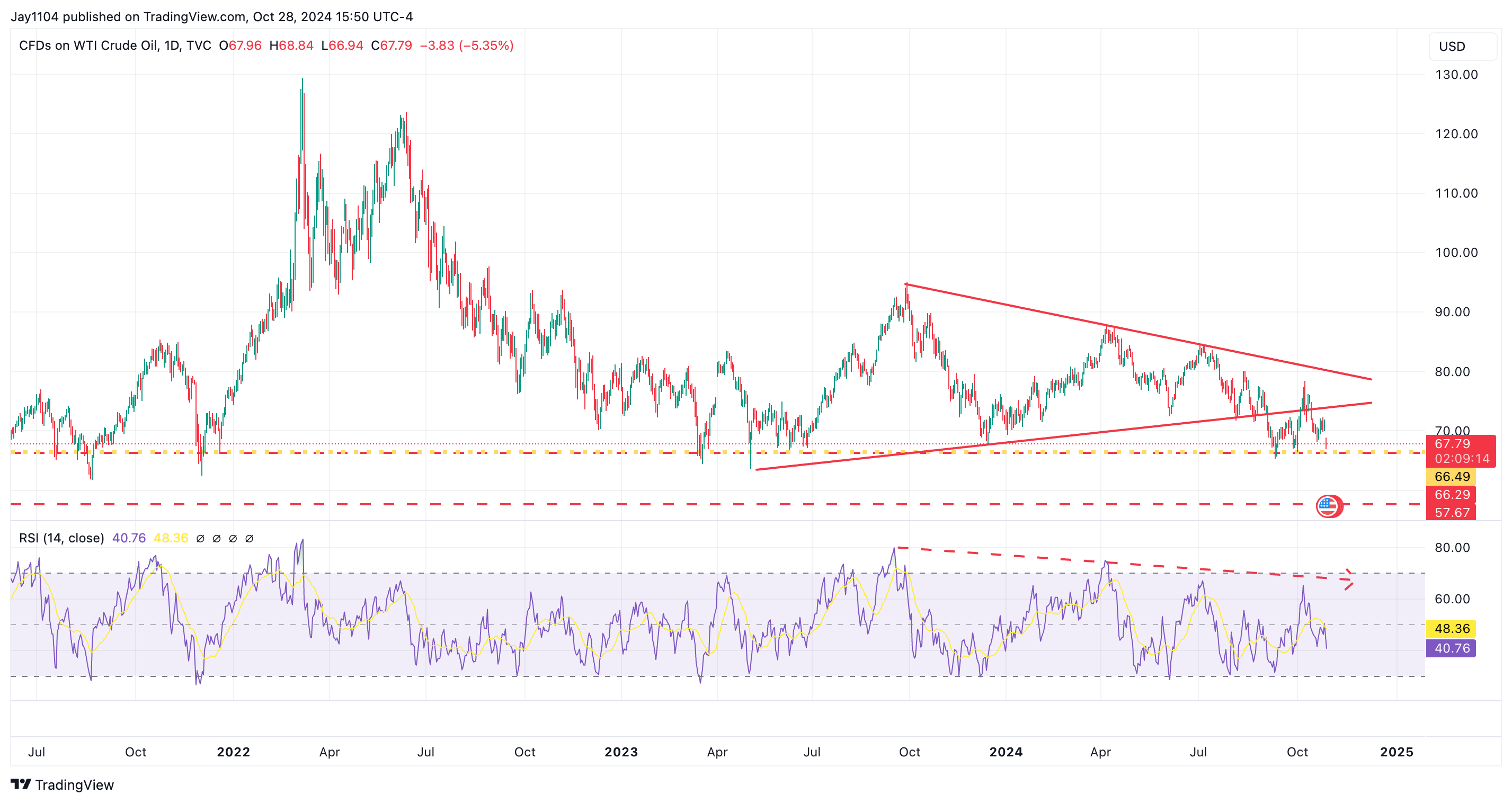 Дневной график сырой нефти