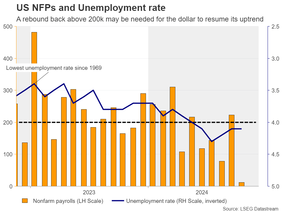 US NFPs and Unemployment Rate