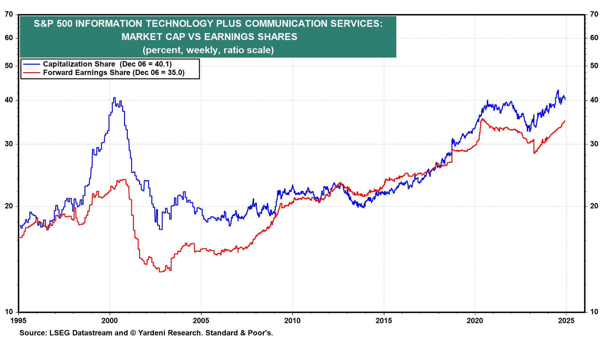 S&P 500 IT & Communication Services Market Cap vs Earnings Shares