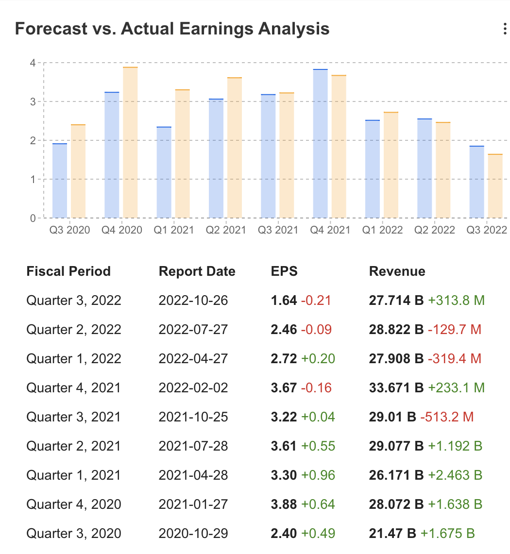 META Forecasts Vs. Actual Earnings For Last 2 Years