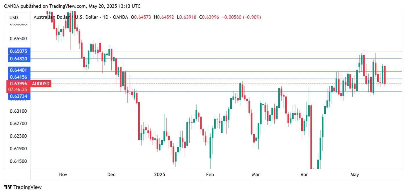 AUD/USD-Daily Chart