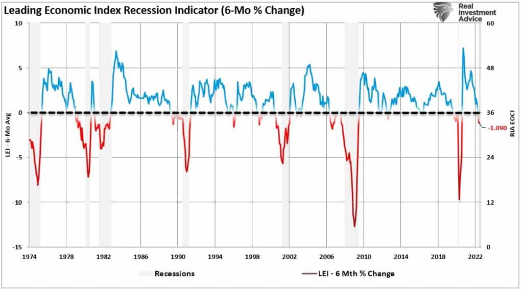 LEI Recession Indicator