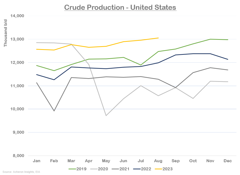 Crude Production-US