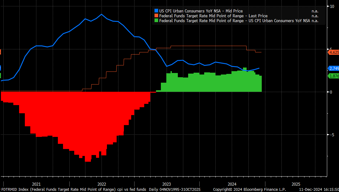 CPI vs Fed Funds