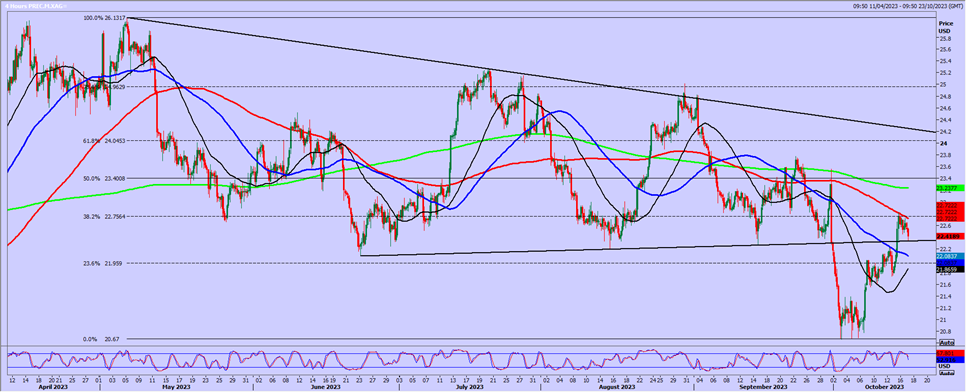 XAG/USD 4-Hour Chart