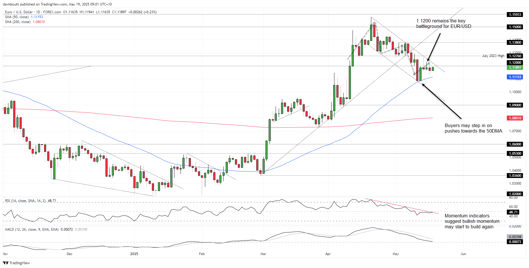 EUR/USD-Daily Chart EUR/USD-Daily Chart