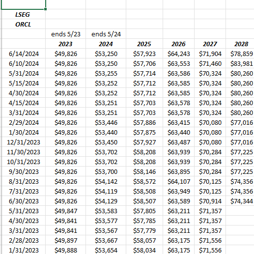 Oracle Revenue Revisions