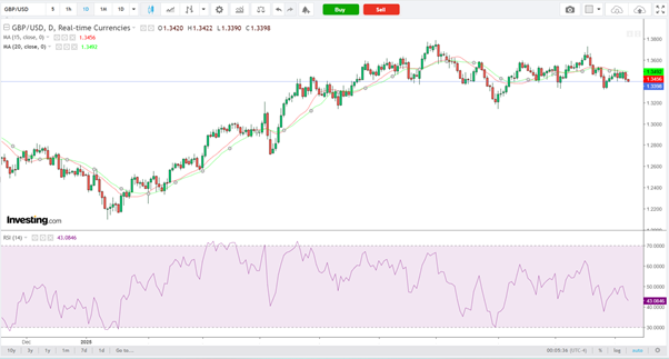GBP/USD-Daily Chart
