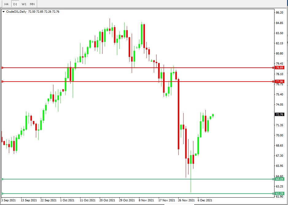 Crude Oil Daily Chart