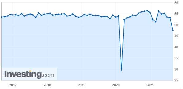 China Services PMI