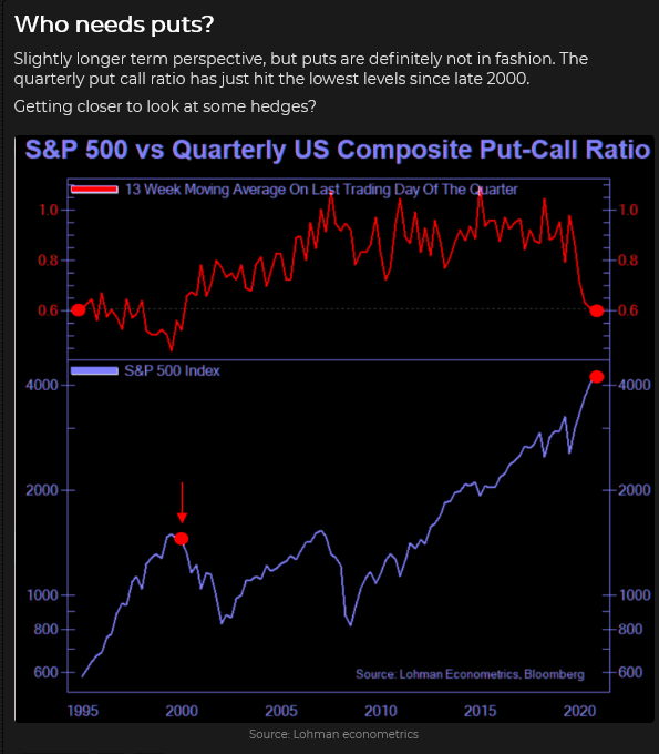 S&P 500 Vs US Quarterly US Composite Put/Call Ratio