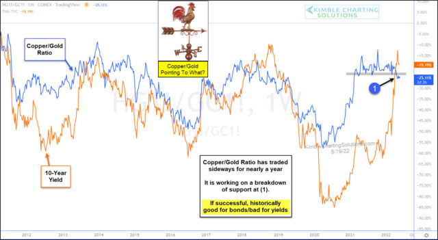 Copper/Gold Ratio Vs. 10-Year Treasury Yield