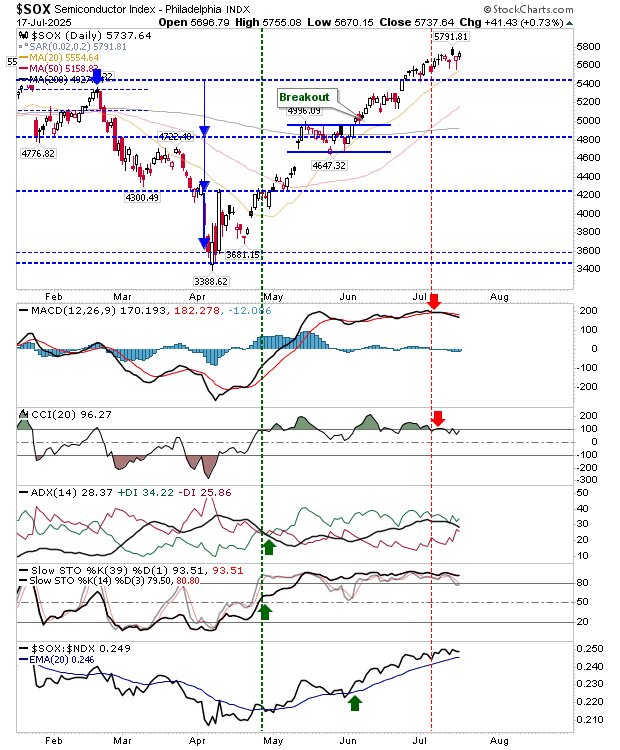 SOX-Daily Chart
