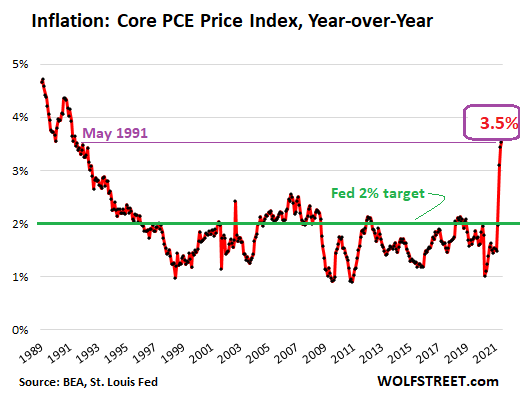Inflation: Core PCE Price Index Chart
