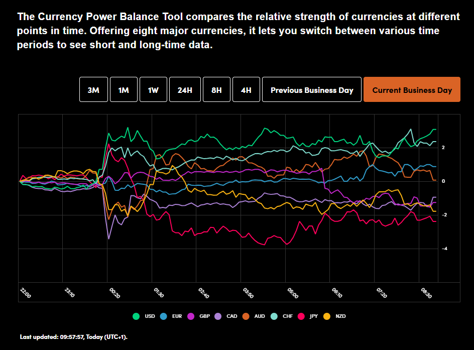 Currency Power Balance