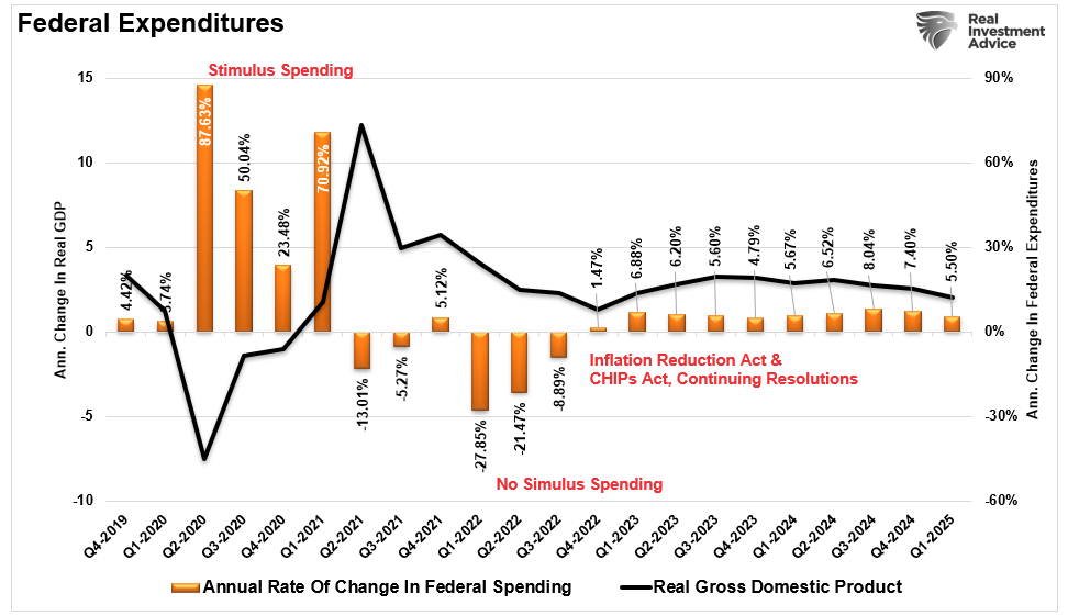 Federal Expenditures