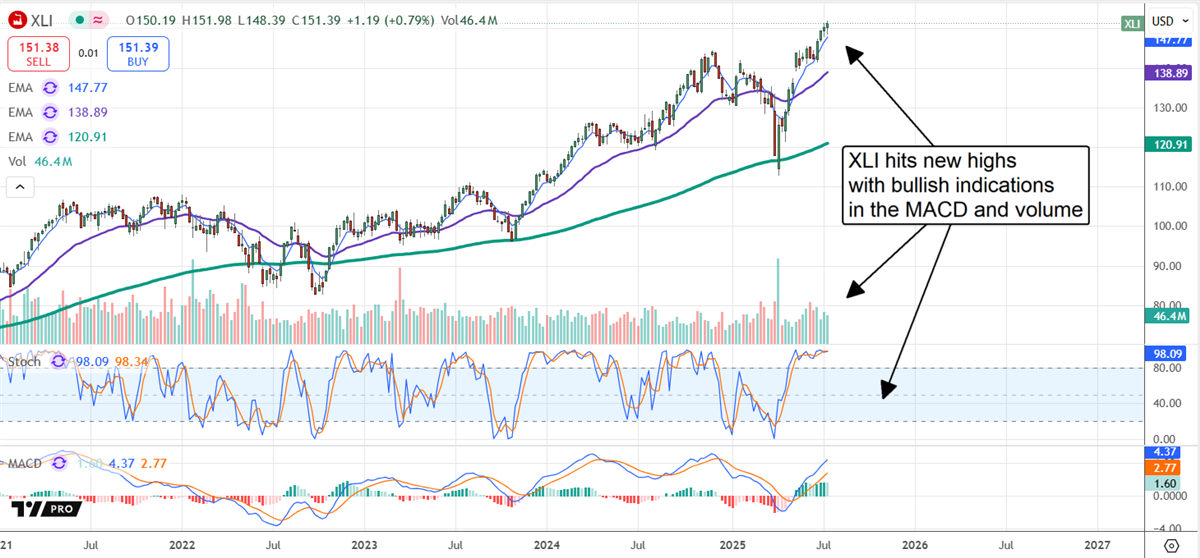 XLI Price Chart