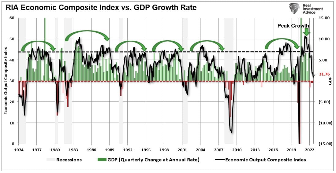 EOCI Index Vs GDP