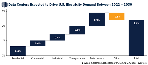 Data Centers Expected to Drive US Electricity Demand