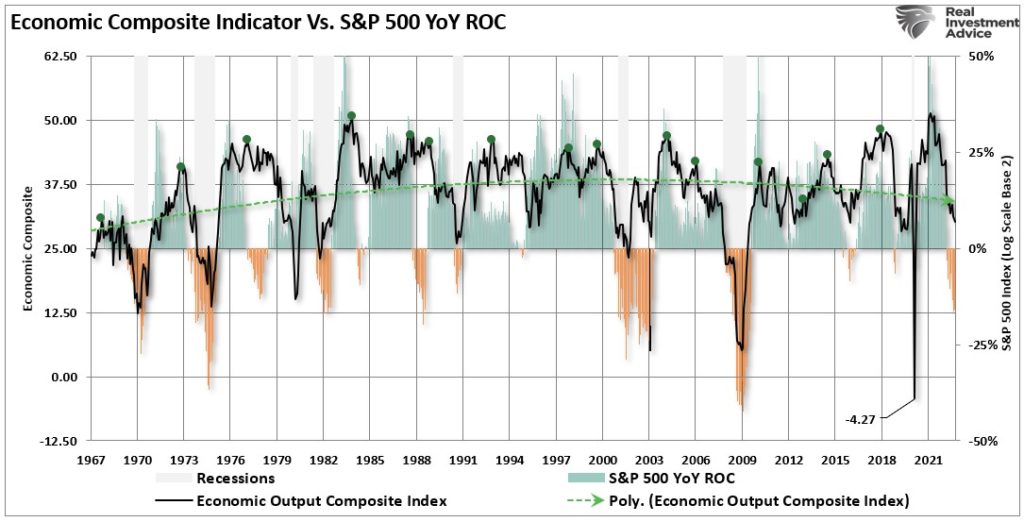Economic Composite Indicator vs. S&P 500 YoY ROC