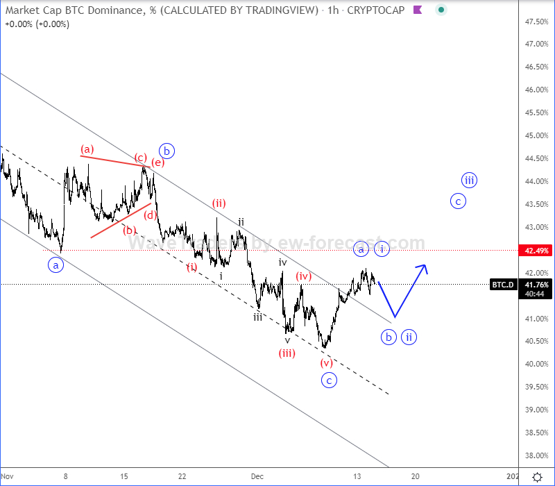 Bitcoin Dominance hourly chart.