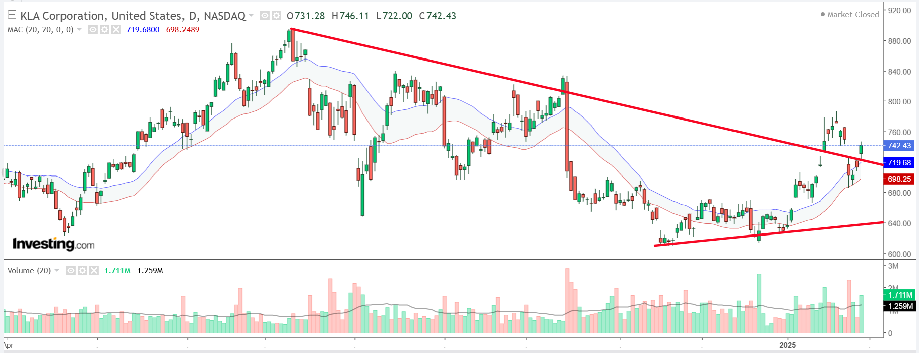 KLA Corp Price Chart