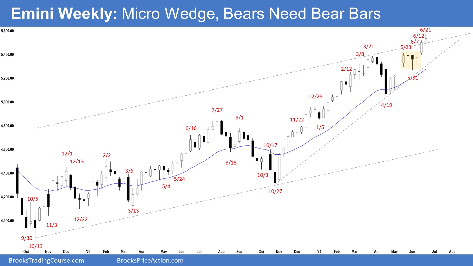 S&P 500 Emini-Weekly Chart