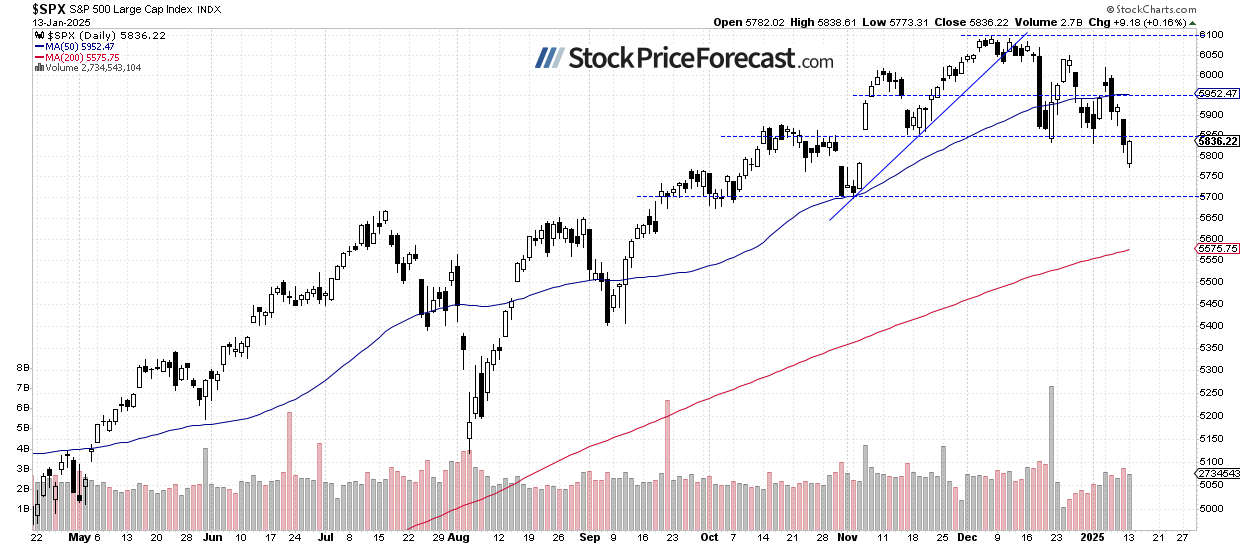 S&P 500-Daily Chart